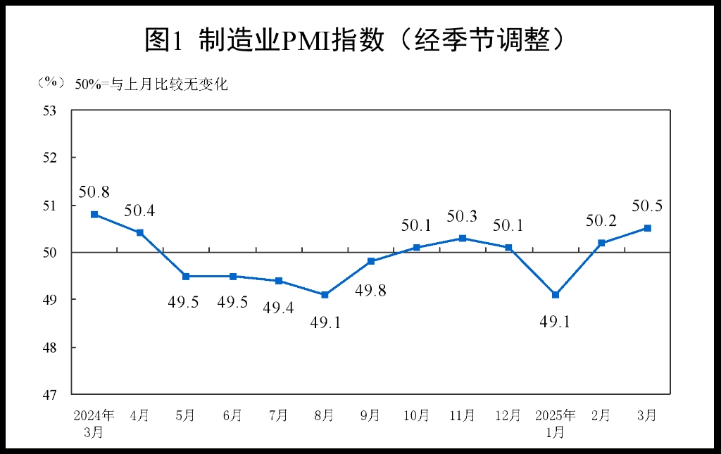 三大指数继续上行 我国经济总体保持扩张——透视3月份PMI数据-第1张图片-芙蓉之城