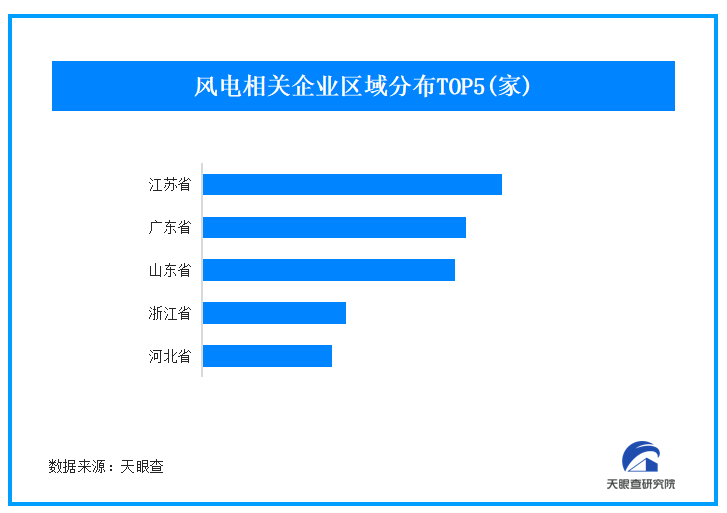 一季度国内风电中标量实现翻倍 我国现存超10.4万家风电厂商-第1张图片-芙蓉之城