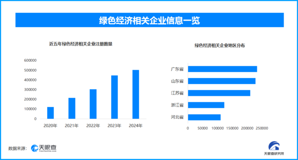 消博会聚焦：绿色消费成亮点 我国现存绿色经济相关企业超224.8万家-第1张图片-芙蓉之城