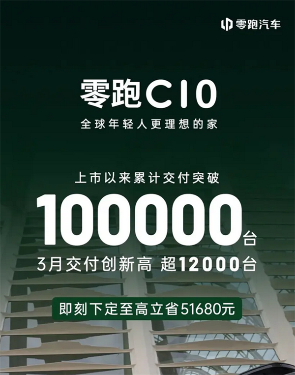 50万内品价比最高SUV！零跑C10交付突破10万大关！3月交付超1.2万台-第1张图片-芙蓉之城