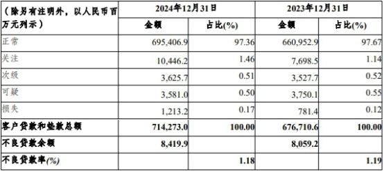 渝农商行行长挑三担扭转营收下滑 投资收益独木撑增长-第7张图片-芙蓉之城