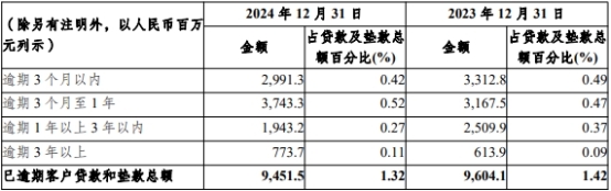 渝农商行行长挑三担扭转营收下滑 投资收益独木撑增长-第9张图片-芙蓉之城