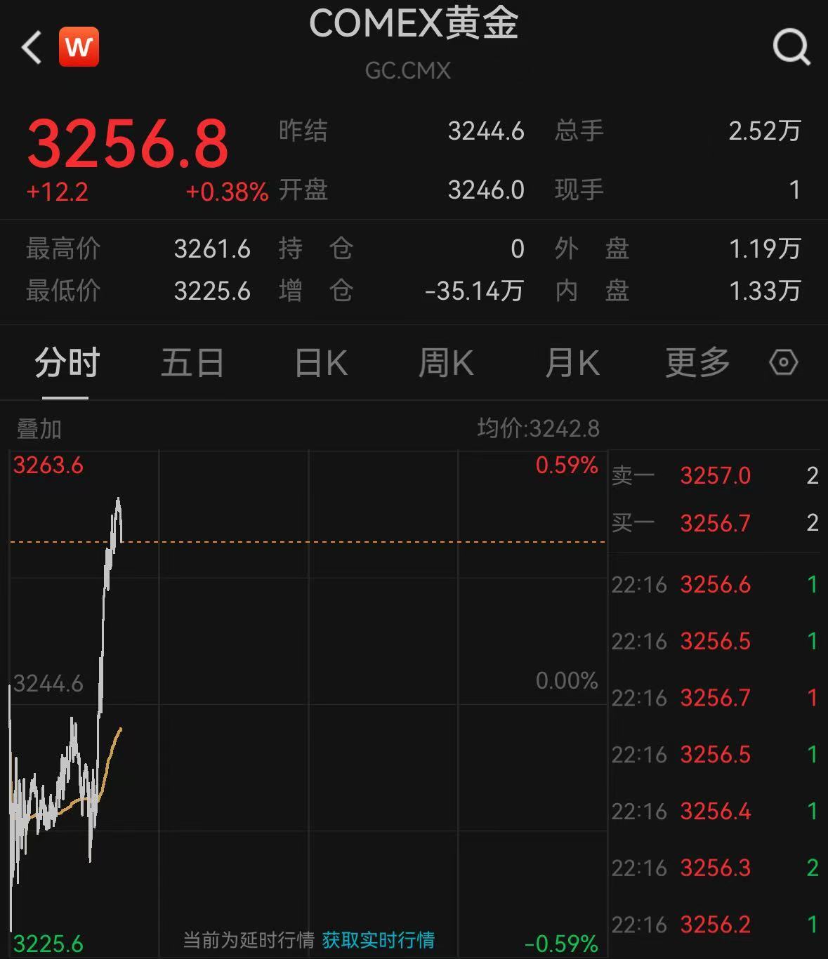 现货黄金再创新高 概念股集体飙升-第3张图片-芙蓉之城
