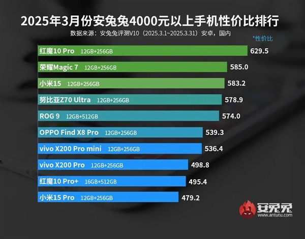 3月安卓旗舰手机性价比榜：红魔10 Pro登顶榜首、小米15第三-第2张图片-芙蓉之城