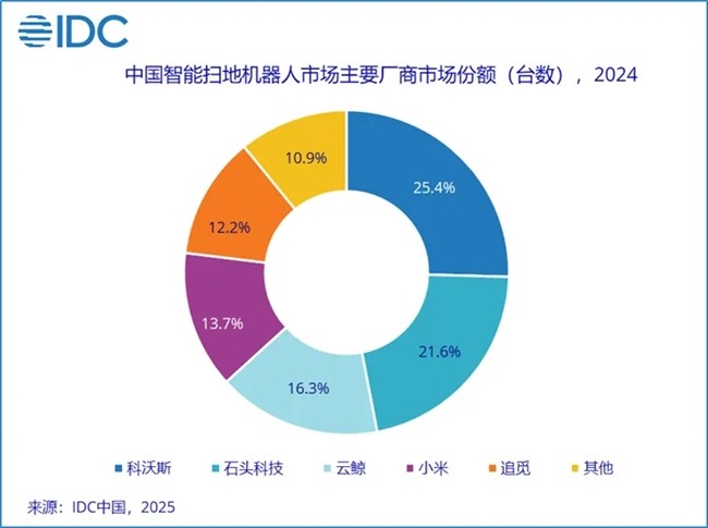 家庭服务机器人独角兽云鲸智能获评2025年度全球化品牌-第3张图片-芙蓉之城