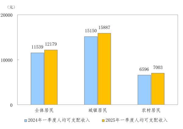 国家统计局：一季度全国居民人均可支配收入12179元 比上年同期名义增长5.5%-第1张图片-芙蓉之城