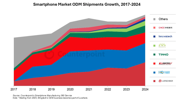 全球智能手机44%来自外包设计！前十大ODM均由中国公司主导-第1张图片-芙蓉之城