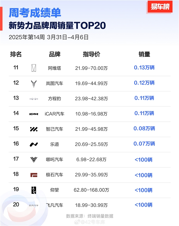 新势力品牌单周销量榜：小鹏超鸿蒙智行、理想 拿下销冠-第2张图片-芙蓉之城