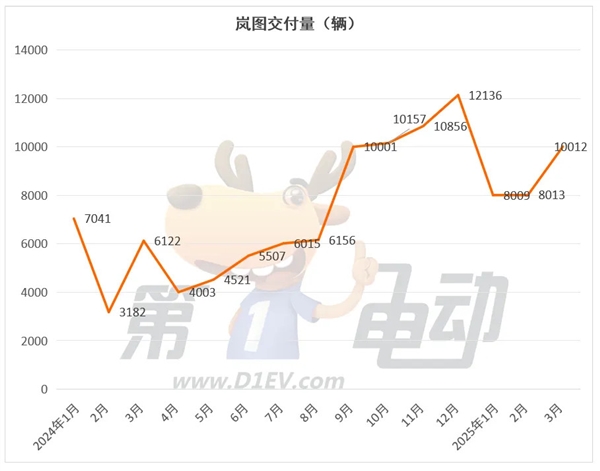 3月新势力榜：零跑首次夺冠，小米逼近3万辆创新高-第7张图片-芙蓉之城