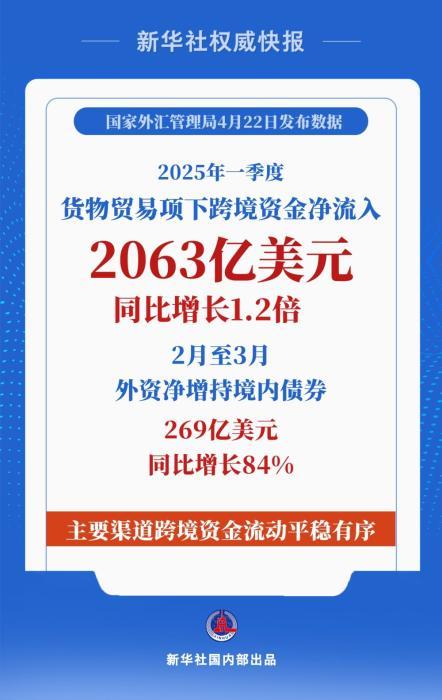 同比增长1.2倍！一季度货物贸易项下跨境资金净流入2063亿美元-第1张图片-芙蓉之城