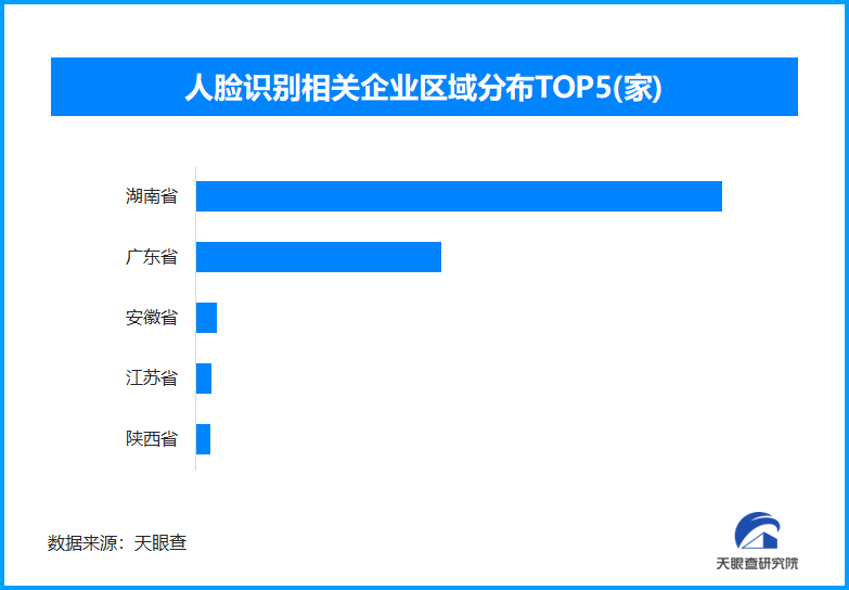 人脸信息保护新规出台 湖南、广东两省人脸识别相关企业最多-第1张图片-芙蓉之城