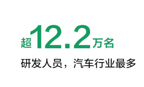 比亚迪研发团队规模达12.2万人首次超越华为-第1张图片-芙蓉之城