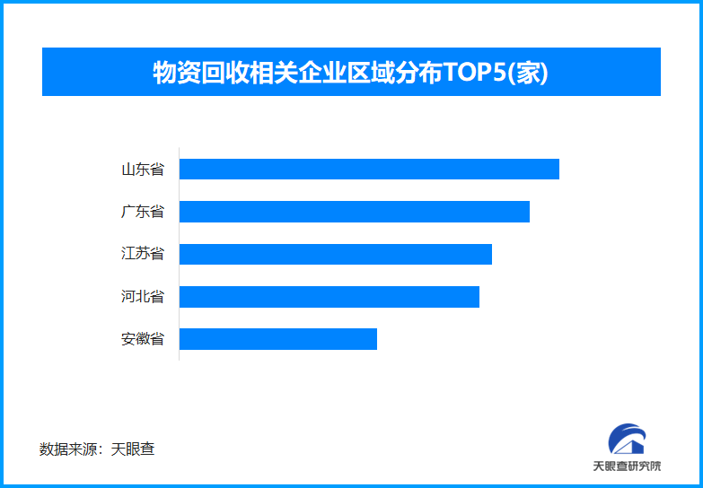 物资回收激活绿色经济新动能 我国现存资源回收相关企业超23.5万家-第1张图片-芙蓉之城