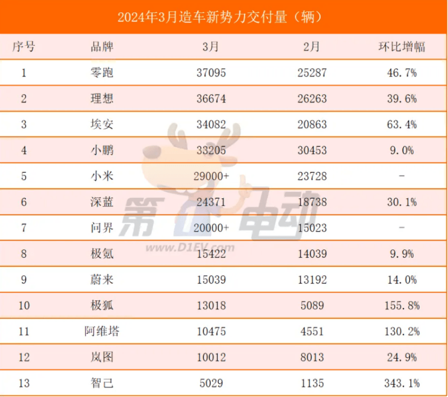 EV晨报 | 市值缩水800亿！小米SU7事故仍有三大问题待解，雷军回应小米不会回避；零跑三月销量首次夺冠；理想汽车调整销售体系-第2张图片-芙蓉之城
