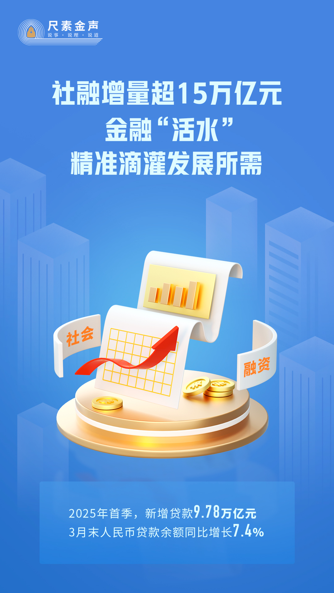 社融增量超15万亿元，金融“活水”精准滴灌发展所需-第1张图片-芙蓉之城