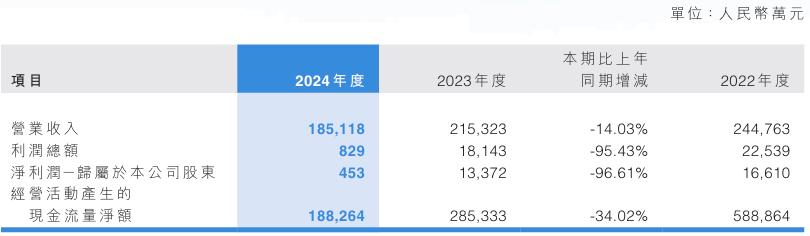 中泰期货2024年营收下降14.03% 净利下降96.61%-第1张图片-芙蓉之城