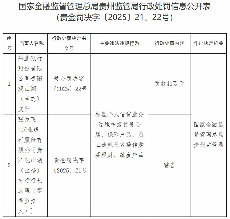 兴业银行贵阳两支行被罚 员工违规代客操作购买理财等-第2张图片-芙蓉之城