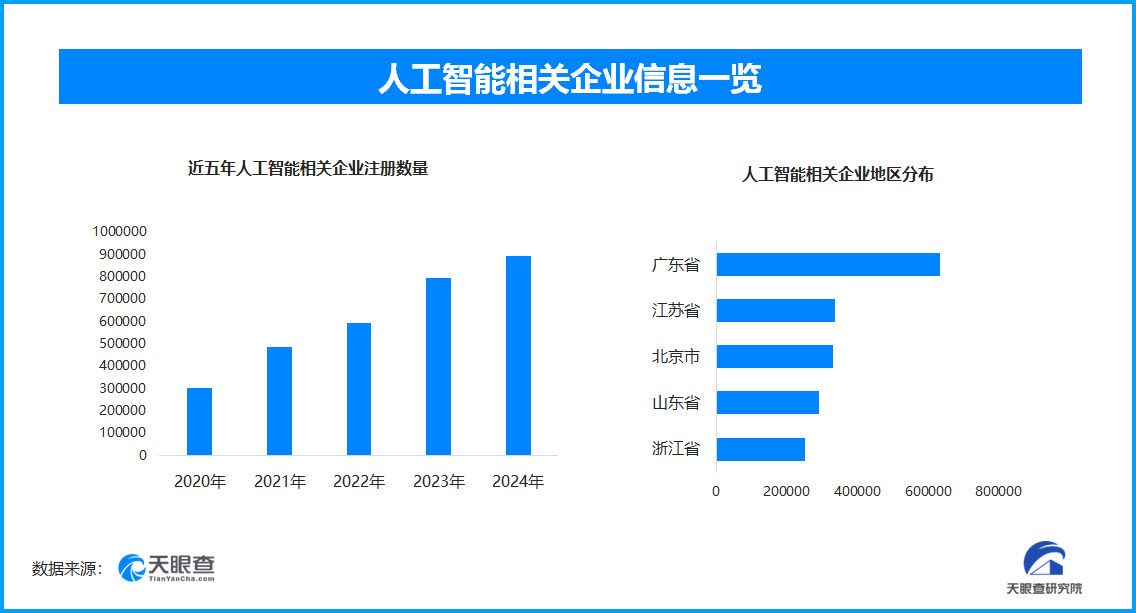 人工智能岗位春招受热捧 全国人工智能相关企业已超420.2万家-第1张图片-芙蓉之城