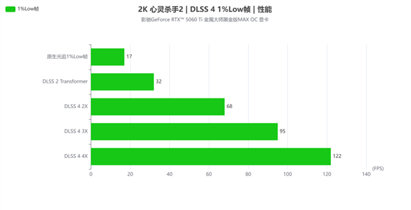 2K光追游戏好手|影驰GeForce RTX 5060 Ti 金属大师黑金版MAX OC 显卡评测-第30张图片-芙蓉之城