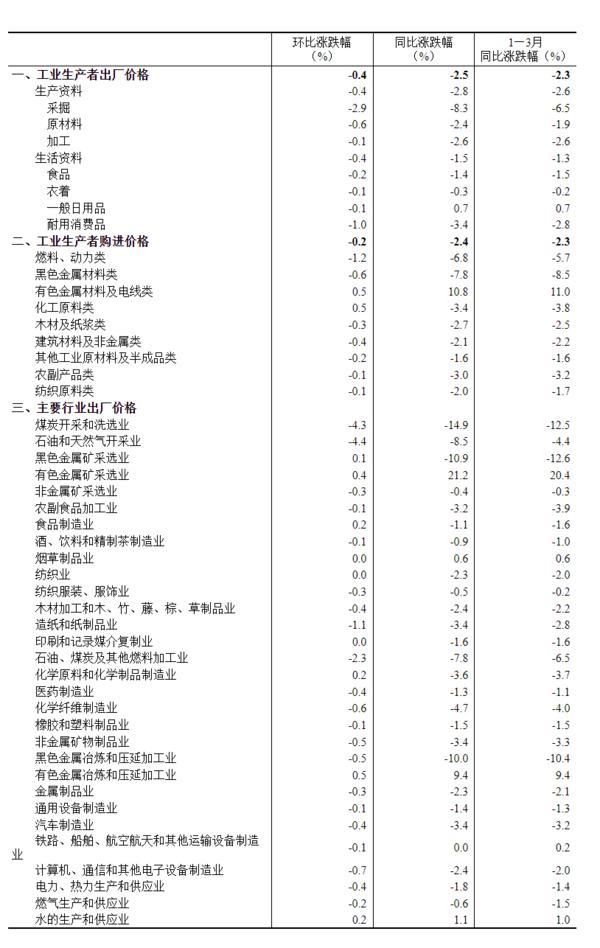 国家统计局：3月份工业生产者出厂价格同比下降2.5%-第2张图片-芙蓉之城