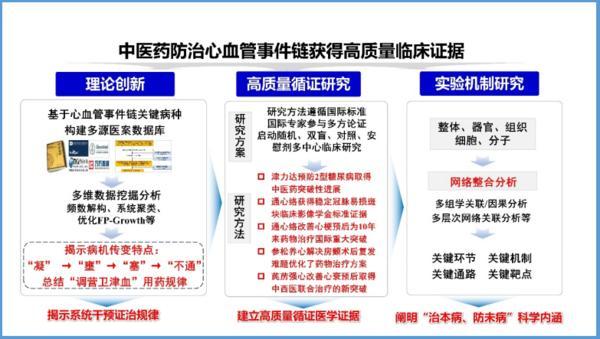 “中医药防治心血管事件链获得高水平证据支撑”上榜2024年度中医药十大学术进展-第2张图片-芙蓉之城