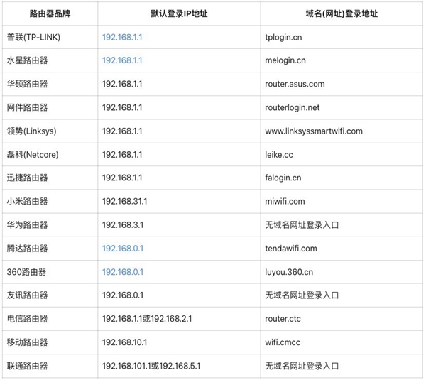 忘记路由器后台地址：管理网址大全送给你！-第1张图片-芙蓉之城