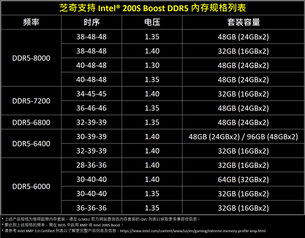 芝奇 DDR5 超频内存支持 Intel 200S Boost 超频功能-第2张图片-芙蓉之城
