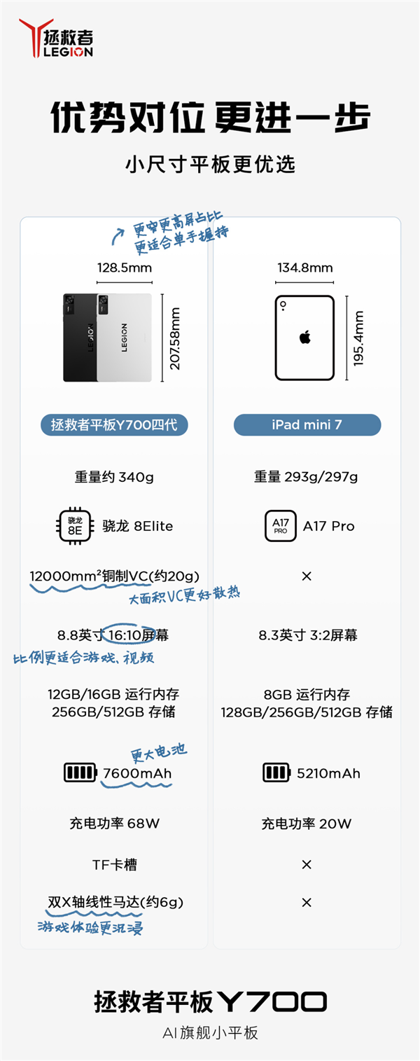 最强游戏小钢炮！联想拯救者平板Y700四代开启预约：8.8英寸+骁龙8至尊版-第3张图片-芙蓉之城