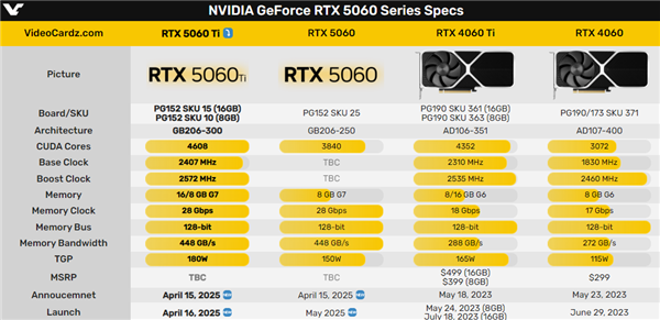 3599元起买吗！RTX 5060 Ti 16GB完整规格流出-第2张图片-芙蓉之城