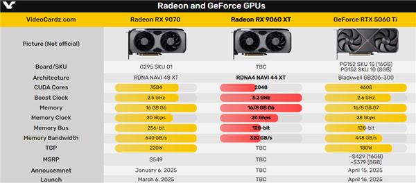 打爆RTX 5060 Ti！AMD RX 9060 XT首次泄露：3.2GHz超高频率-第2张图片-芙蓉之城