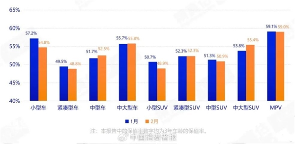 中大车型最保值！中国汽车最新保值率报告：国产电动二手车最惨 日美系油车很稳-第1张图片-芙蓉之城