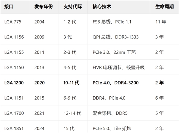 Intel的下一代Nova Lake CPU又要换接口！LGA 1954来了 LGA 1851再见-第2张图片-芙蓉之城
