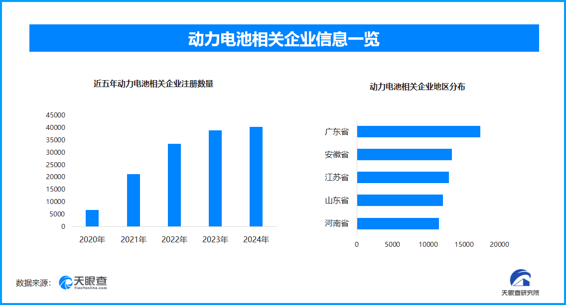 电池新国标促动行业升级 我国现存动力电池相关企业超18万家-第1张图片-芙蓉之城