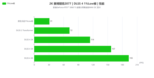 2K光追游戏好手|影驰GeForce RTX 5060 Ti 金属大师黑金版MAX OC 显卡评测-第28张图片-芙蓉之城