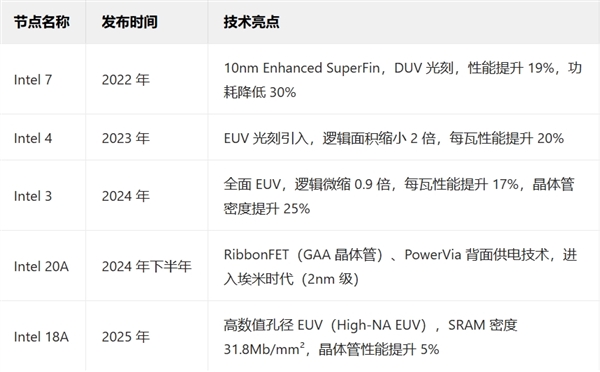 新一代CPU即将首发！Intel宣布18A工艺制程进入风险试产阶段：两大绝技全球首次-第2张图片-芙蓉之城