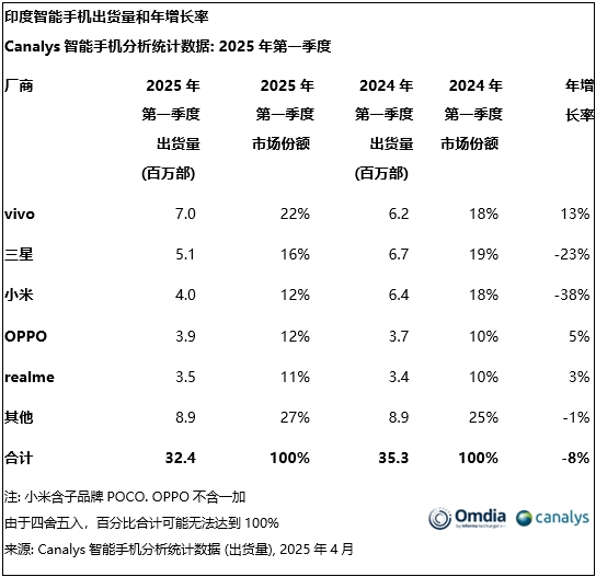 vivo斩获印度第一季度出货量第一！Top5有4家都是国产品牌-第1张图片-芙蓉之城