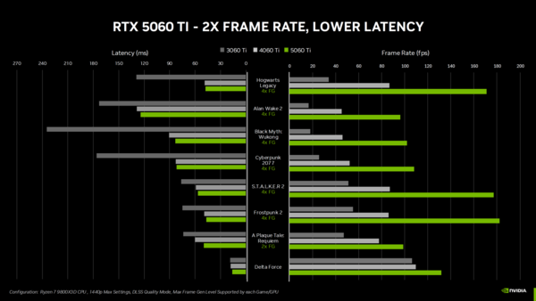 英伟达RTX 5060 Ti发布：提供8GB/16GB双显存 379美元起-第2张图片-芙蓉之城
