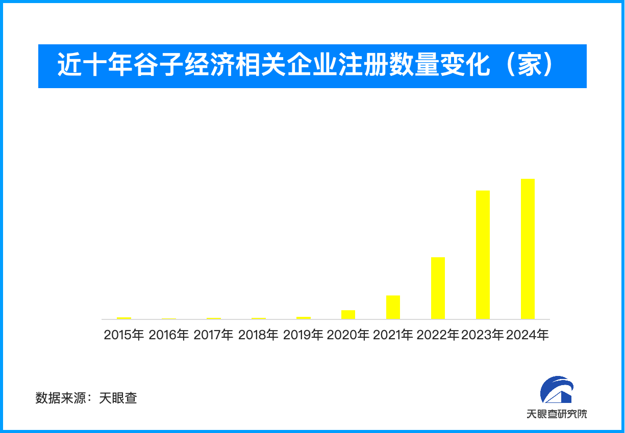 本土谷子产业链走向成熟 相关企业‌年度注册量大增-第1张图片-芙蓉之城
