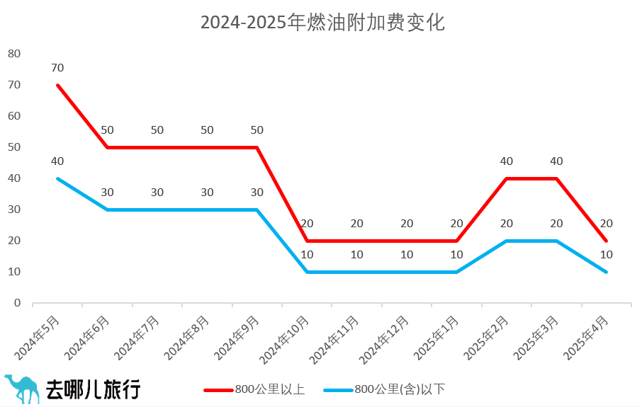 4月5日起国内机票燃油附加费下调 单程最高20元-第1张图片-芙蓉之城