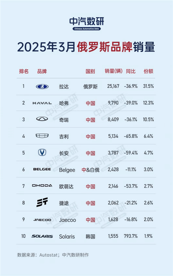 中国车拿下俄罗斯市场：销量榜前十 国产品牌占据八席-第1张图片-芙蓉之城