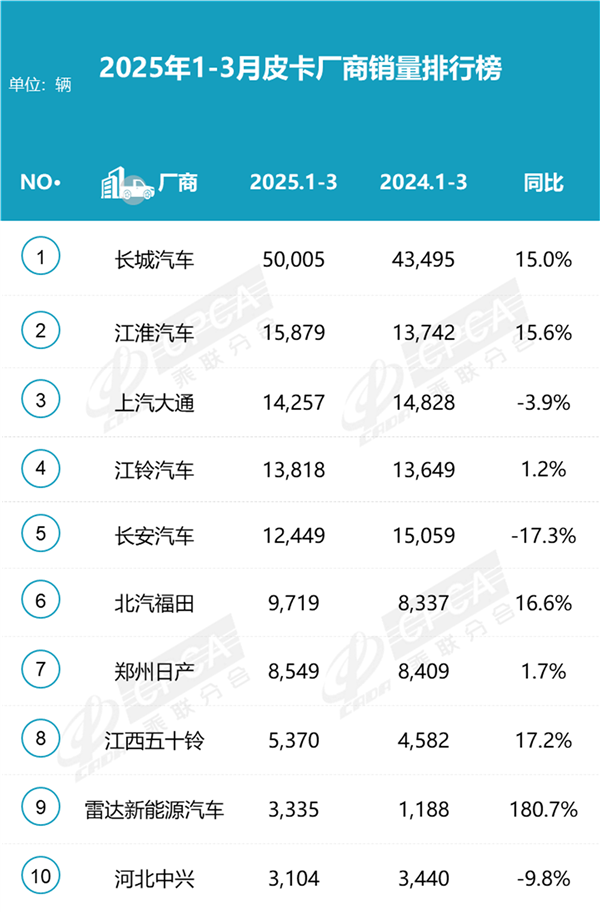 皮卡市场观察：长城霸榜，江淮逆袭，汽车下乡或是新“战场”-第2张图片-芙蓉之城