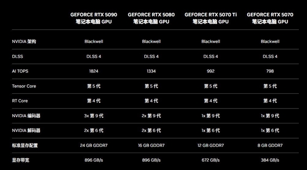 RTX 5070 Ti移动版性能分析：国补后真香-第1张图片-芙蓉之城