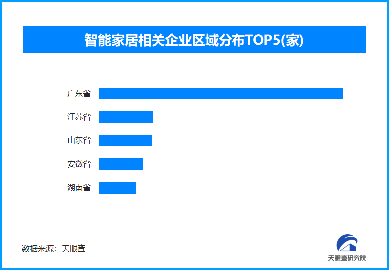 智能家居需防“被监听” 全国现存智能家居相关企业近10万家-第1张图片-芙蓉之城