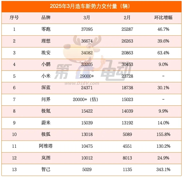 3月新势力榜：零跑首次夺冠，小米逼近3万辆创新高-第1张图片-芙蓉之城