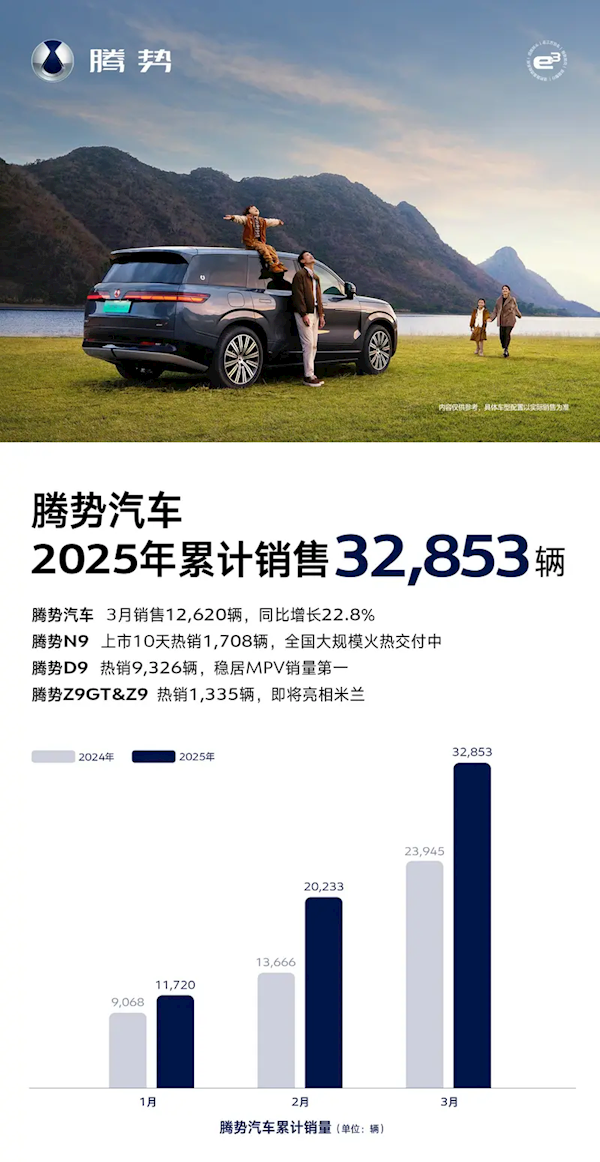 比亚迪腾势汽车3月销量达12620辆：平均成交价36.5万元-第1张图片-芙蓉之城