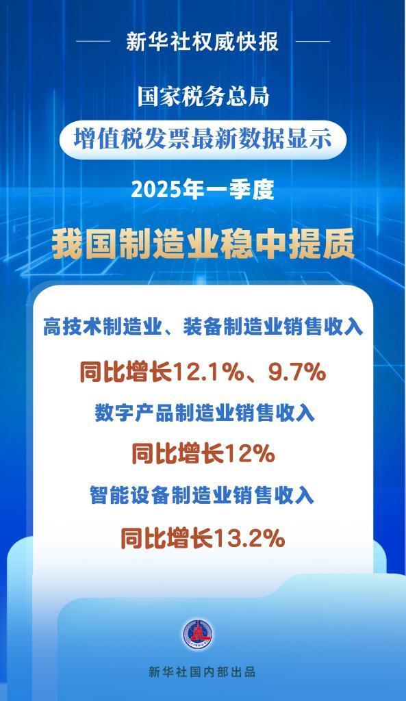 税收数据显示：一季度我国制造业发展稳中提质-第1张图片-芙蓉之城