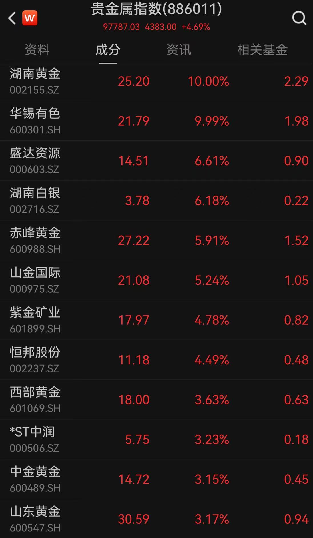 现货黄金再创新高 概念股集体飙升-第1张图片-芙蓉之城