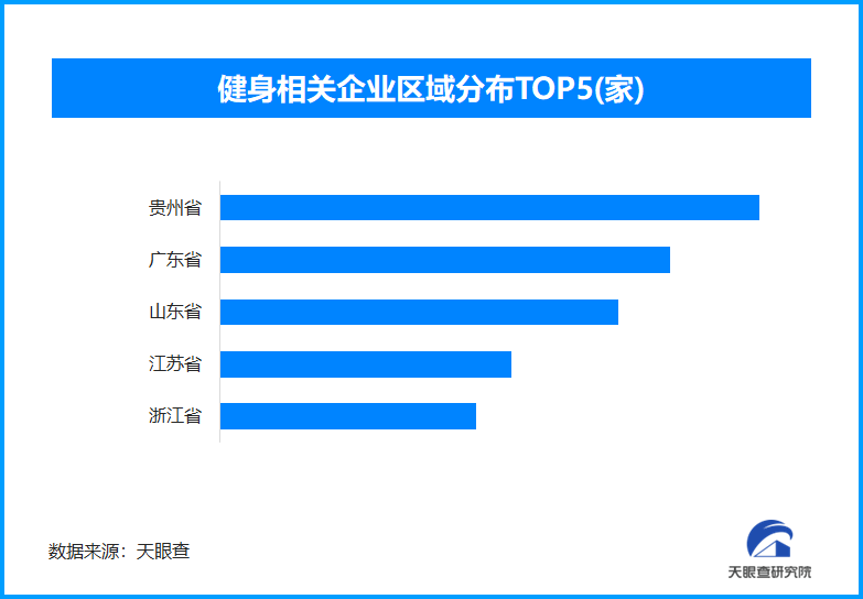 全民健身便利化进程加速 贵州健身相关企业数量全国领先-第1张图片-芙蓉之城