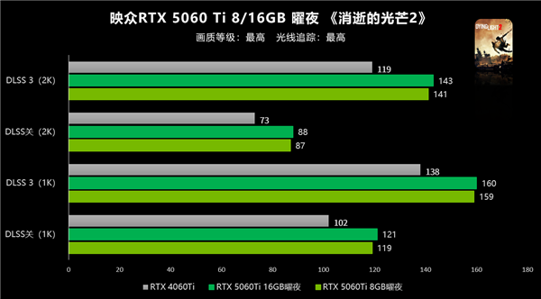 百帧光追完全无压力！双风扇映众RTX 5060 Ti曜夜评测-第19张图片-芙蓉之城