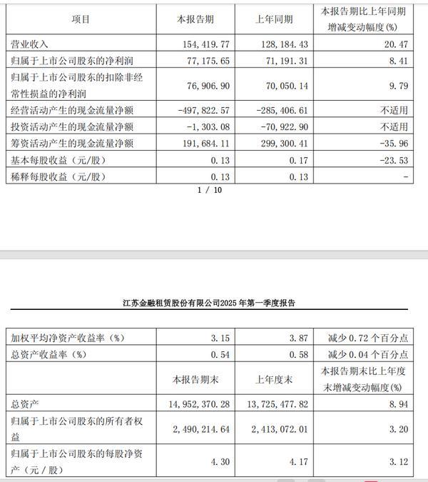江苏金租一季度营收同比增长20.47% 净利同比增长8.41%-第1张图片-芙蓉之城